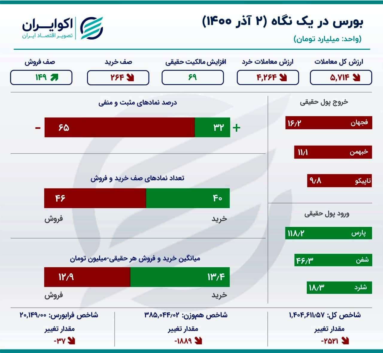 سهم‌های پتروشیمی در صدر بورس امروز 