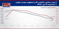  شاخص کل و حکایت تکراری کانال 2 میلیون و 200 هزار واحدی!/ پیش بینی بازار سهام امروز 20 تیر 1403+ نمودار