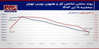  شاخص کل و حکایت تکراری کانال 2 میلیون و 200 هزار واحدی!/ پیش بینی بازار سهام امروز 20 تیر 1403+ نمودار