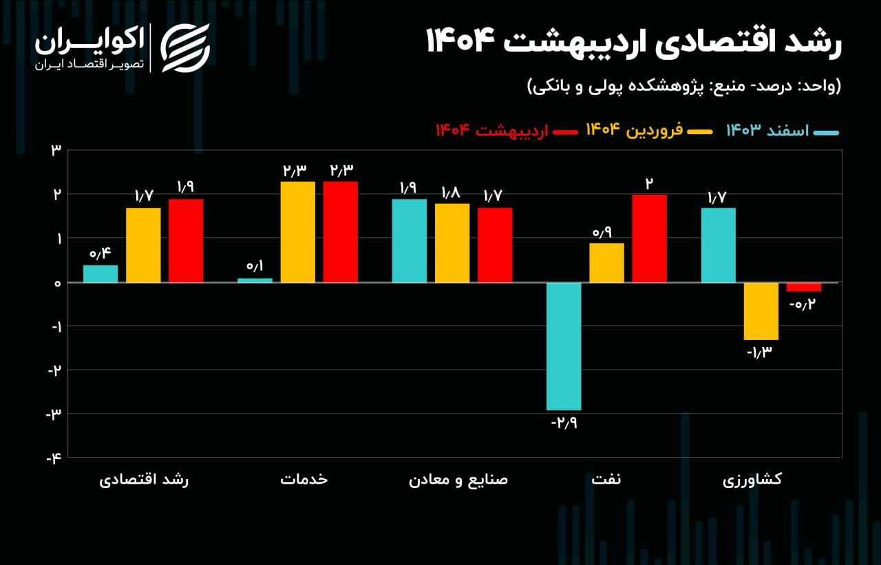 اقتصاد ایران در میانه بهار 1404 / روند افزایشی در اوج ماند؟ 3