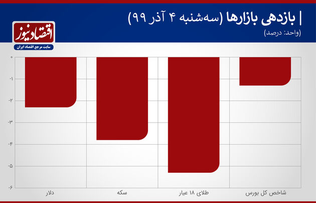 بازدهی بازارها 4 آذر 99