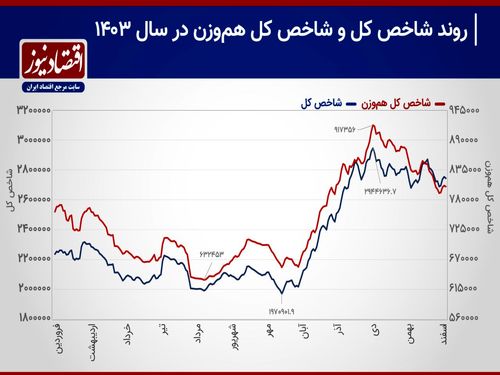 برندگان و بازندگان بورس تهران در سال ۱۴۰۳+ نمودار