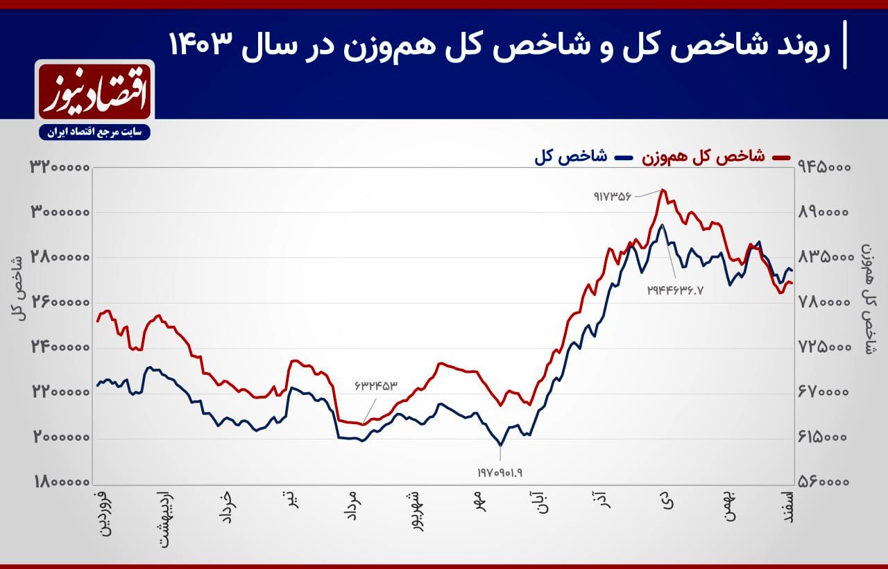 برندگان و بازندگان بورس تهران در سال 1403+ نمودار 2