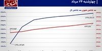 مرز‌های از دست رفته جبران می‌شود؟/ پیش بینی بورس امروز 27 مرداد 1403+ نمودار