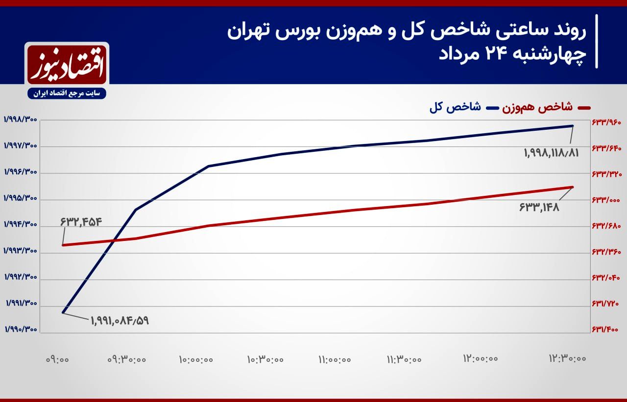 مرز‌های از دست رفته جبران می‌شود؟/ پیش بینی بورس امروز 27 مرداد 1403+ نمودار