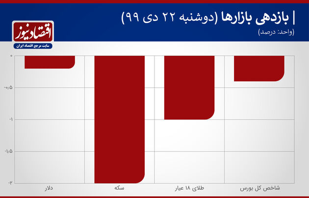 بازدهی بازارها 22 دی ماه 1399