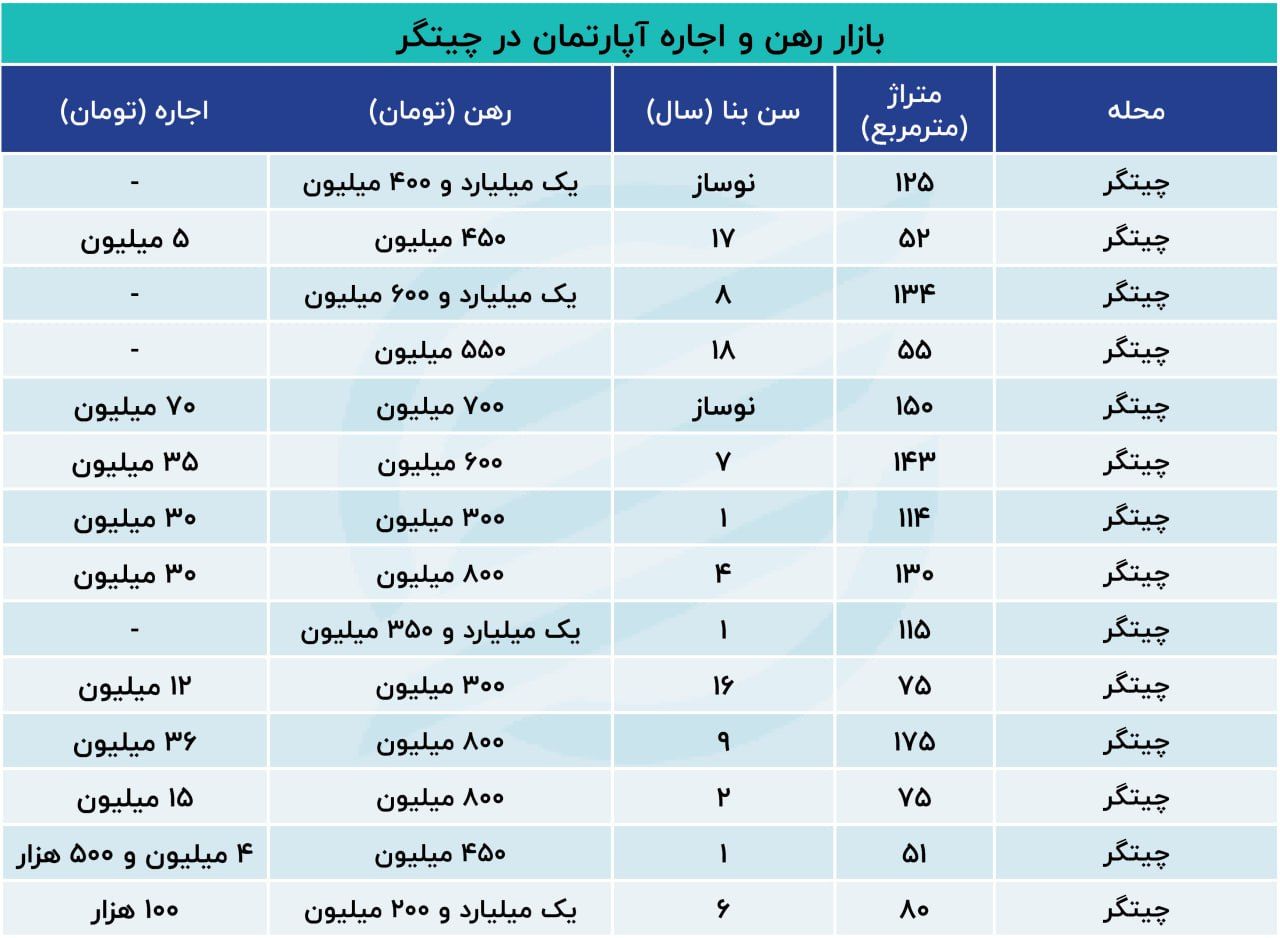 برای رهن آپارتمان در چیتگر چقدر پول لازم داریم؟+ جدول 2