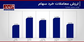 افت 37 درصدی معاملات سهام+ نمودار