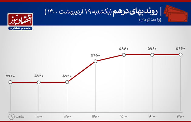 بازدهی بازارها 19 اردیبهشت 1400
