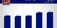 بهبود معاملات بورس تهران در 2 روز پایانی هفته+ نمودار