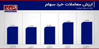 بهبود معاملات بورس تهران در 2 روز پایانی هفته+ نمودار