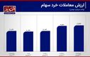 بهبود معاملات بورس تهران در 2 روز پایانی هفته+ نمودار