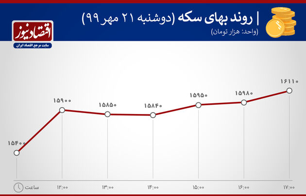 نمودار نوسانان سکه 22 مهر