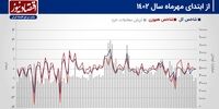 پیش بینی بازار سهام هفته/ نفس تنگ معاملات سهام، در فضای رکودی!