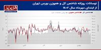 پیش بینی بازار سهام هفته/ نفس تنگ معاملات سهام، در فضای رکودی!