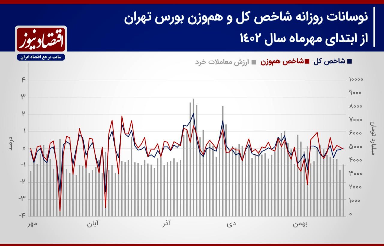 پیش بینی بازار سهام هفته / نفس تنگ معاملات سهام، در فضای رکودی! 2