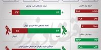 بورس احیا شد/ ثبت بیشترین ارزش معاملات سهام در 3 ماه گذشته +اینفو