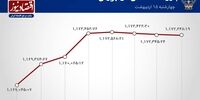 صعود شاخص بورس با اهرم حمایت  + نمودار