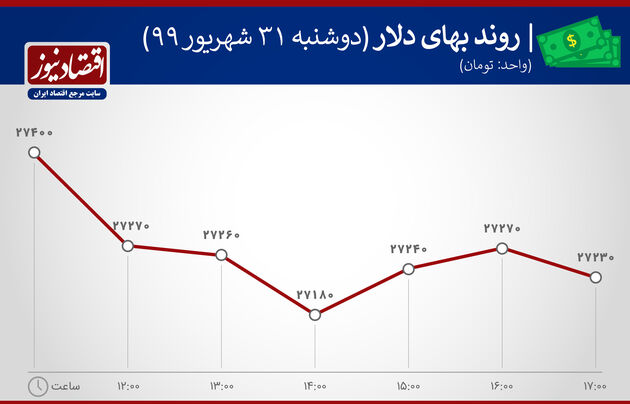 روند بهای دلار 31 شهریور 1399