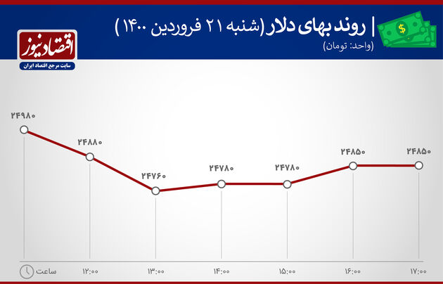 بازدهی بازارهای 21 فروردین 1400