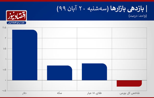 بازدهی بازارها 20 آبان 99