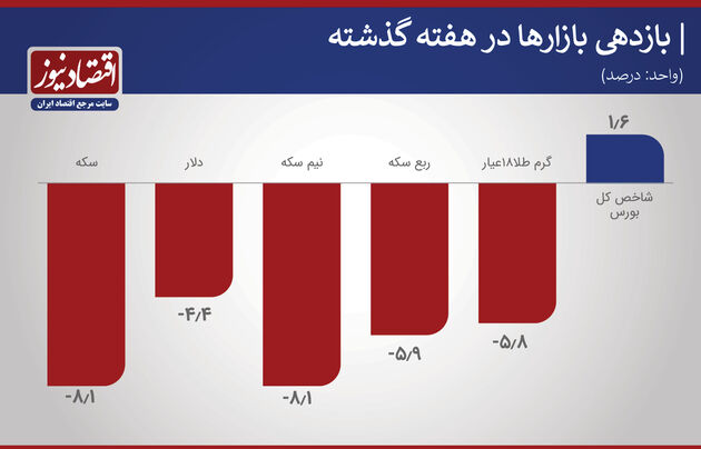 بازدهی هفته اول آذر 99