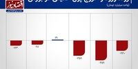 فرار از بورس ادامه دارد+ اینفوگرافیک