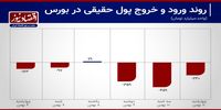 فرار از بورس ادامه دارد+ اینفوگرافیک