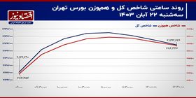 فشار تقاضای سهام کاهش می‌یابد؟/ پیش‌بینی بازار سهام امروز 23 آبان 1403+ نمودار