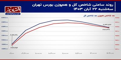 فشار تقاضای سهام کاهش می‌یابد؟/ پیش‌بینی بازار سهام امروز 23 آبان 1403+ نمودار