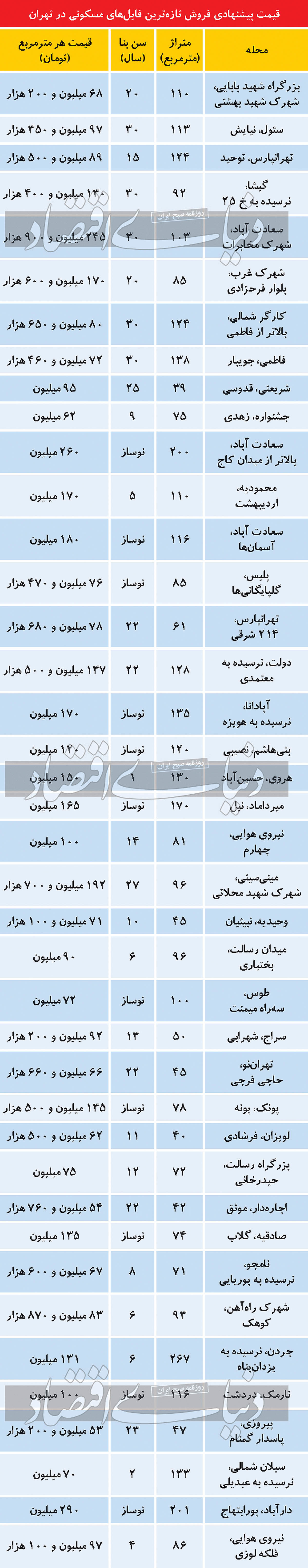  جدول تازه ترین قیمت های مسکن پایتخت