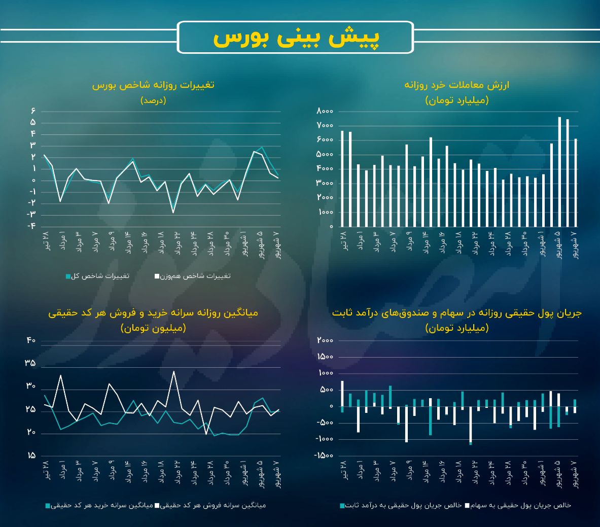 رقابت شاخص کل با سطح 2 میلیون 100 هزار واحدی / پیش بینی بازار سهام امروز 8 شهریور