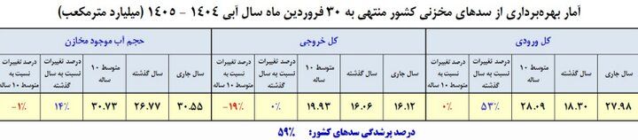 سدهای کشور چقدر آب دارند؟