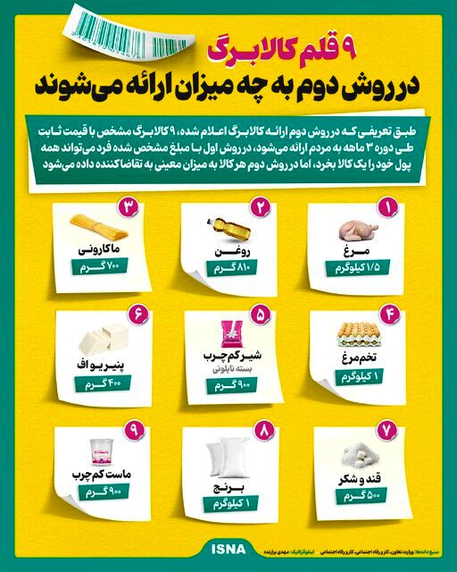 اینفوگرافیک/ ۹ کالای مشخص کالابرگ، در روش دوم به چه میزان ارائه می‌شوند