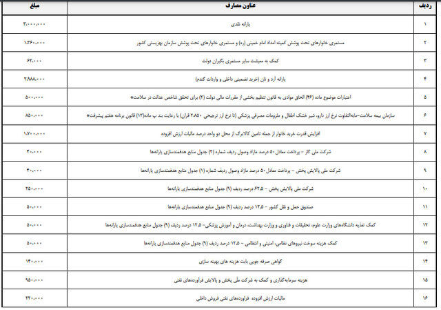 رقم یارانه‌های نقدی در سال 1405 چقدر است؟+ جدول