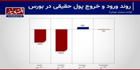 انتقال 3 هزار میلیارد تومان پول در بورس تهران+ نمودار