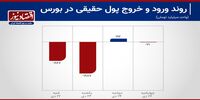 انتقال 3 هزار میلیارد تومان پول در بورس تهران+ نمودار