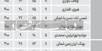 قیمت اجاره خانه در مناطق 4 و 5 تهران+ جدول