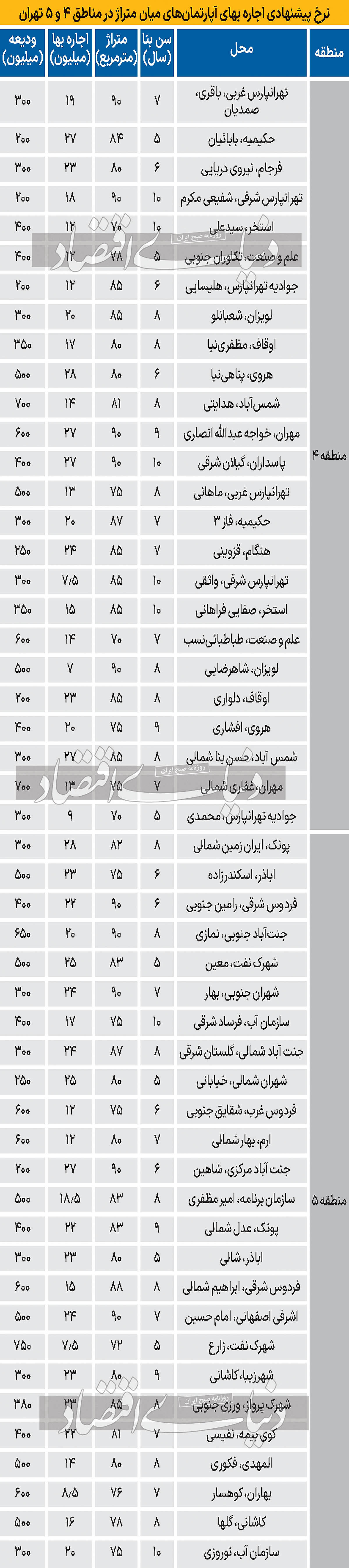 قیمت اجاره خانه در مناطق 4 و 5 تهران+ جدول