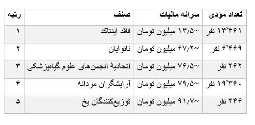 پزشکان متخصص در صدر مالیات دهندگان