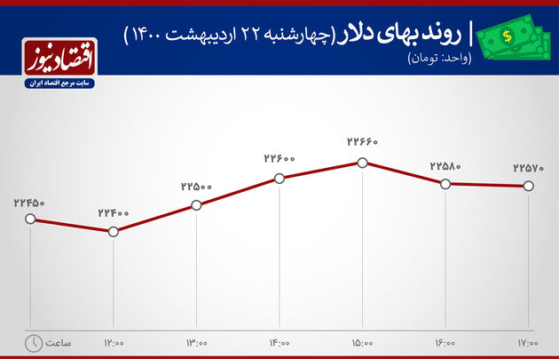 بازدهی بازارها ۲۳ اردیبهشت ۱۴۰۰