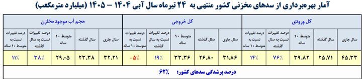 سدهای مهم کشور تنها ۶۲ درصد آب دارند؟