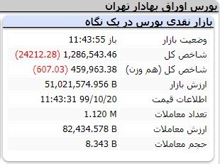 شکسته شدن مرز مهم در بورس