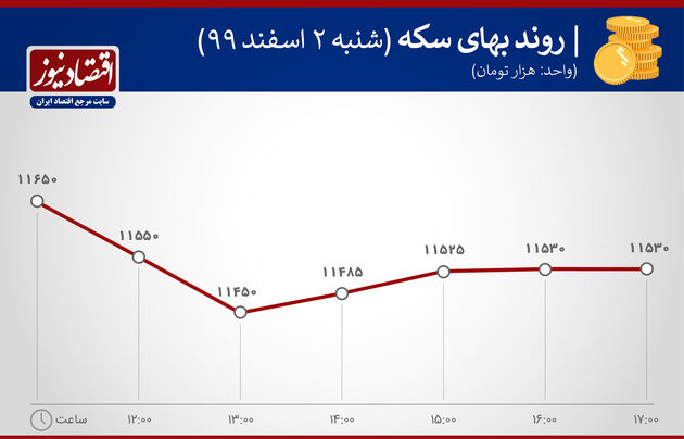 بازدهی بازارهای دوم اسفند 1399