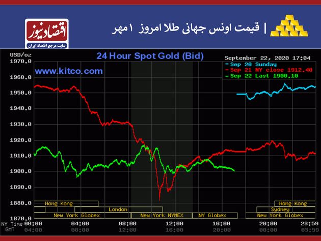 نمودار طلا و نقره