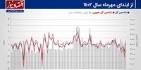 پیش بینی بازار سهام هفته/ تخلیه شوک‌های سیاسی از معاملات سهامی!
