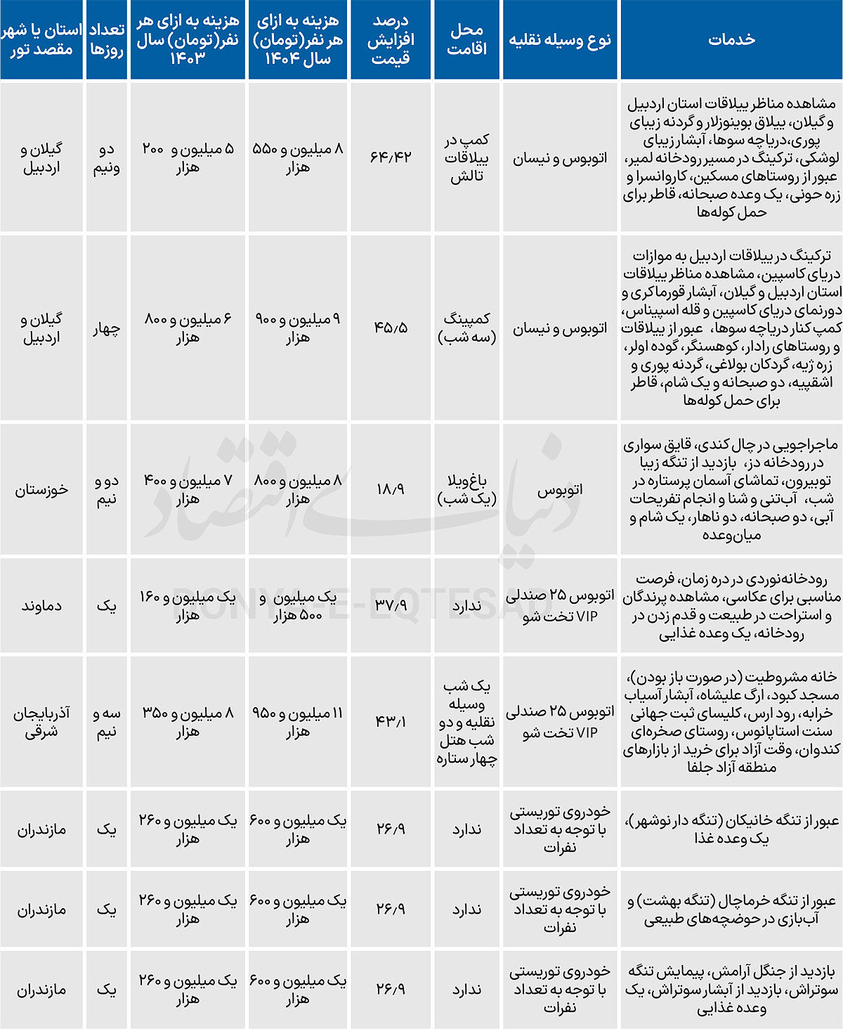 هزینه سفر در یک سال چند درصد افزایش یافت؟+ جدول 2