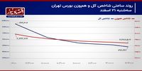 عقب‌نشینی خریداران سهام در بورس تهران ادامه دارد؟/ پیش‌بینی بازار سهام امروز 22 اسفند 1403+ نمودار