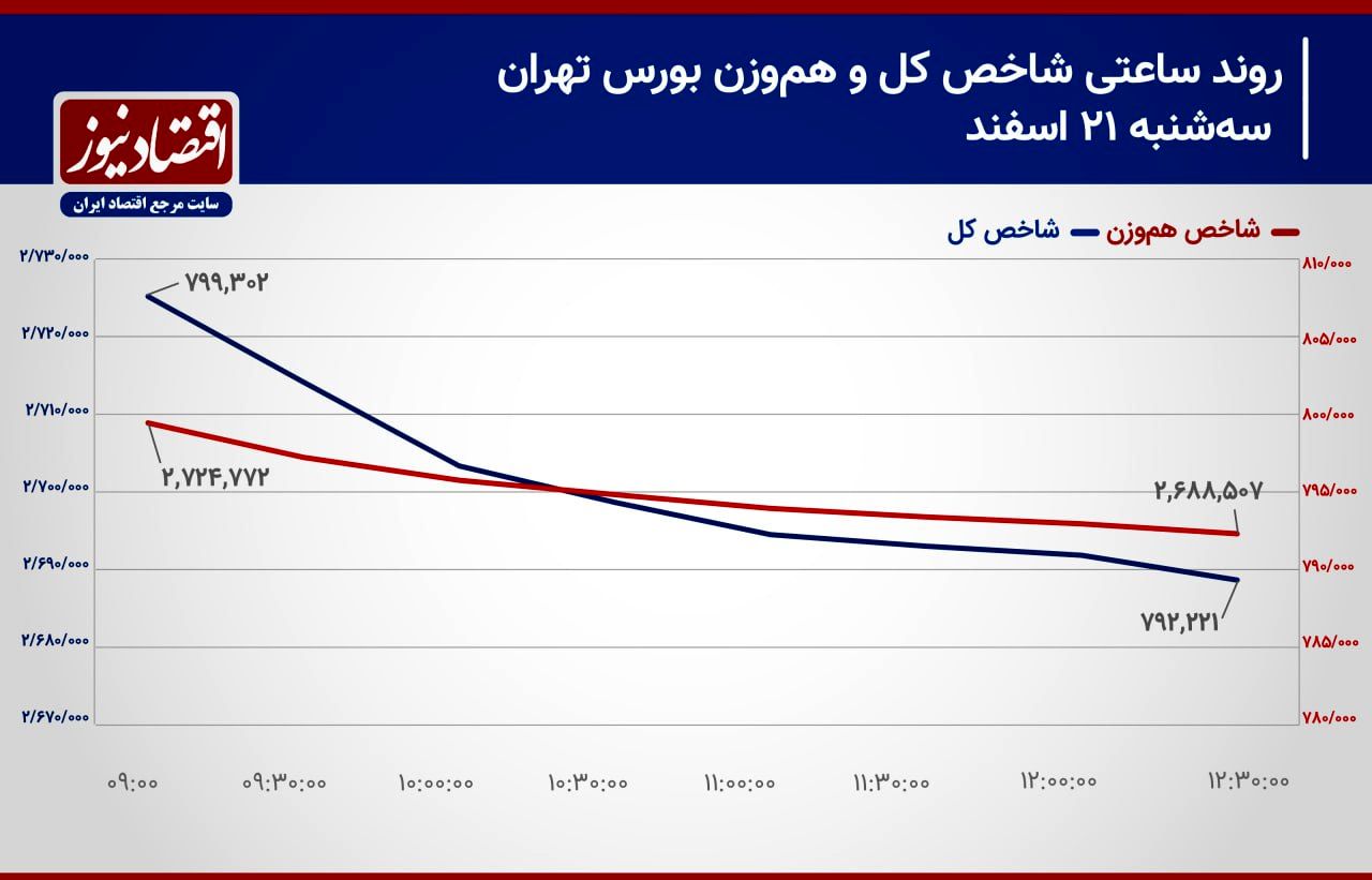 عقب‌نشینی خریداران سهام در بورس تهران ادامه دارد؟/ پیش‌بینی بازار سهام امروز 22 اسفند 1403+ نمودار