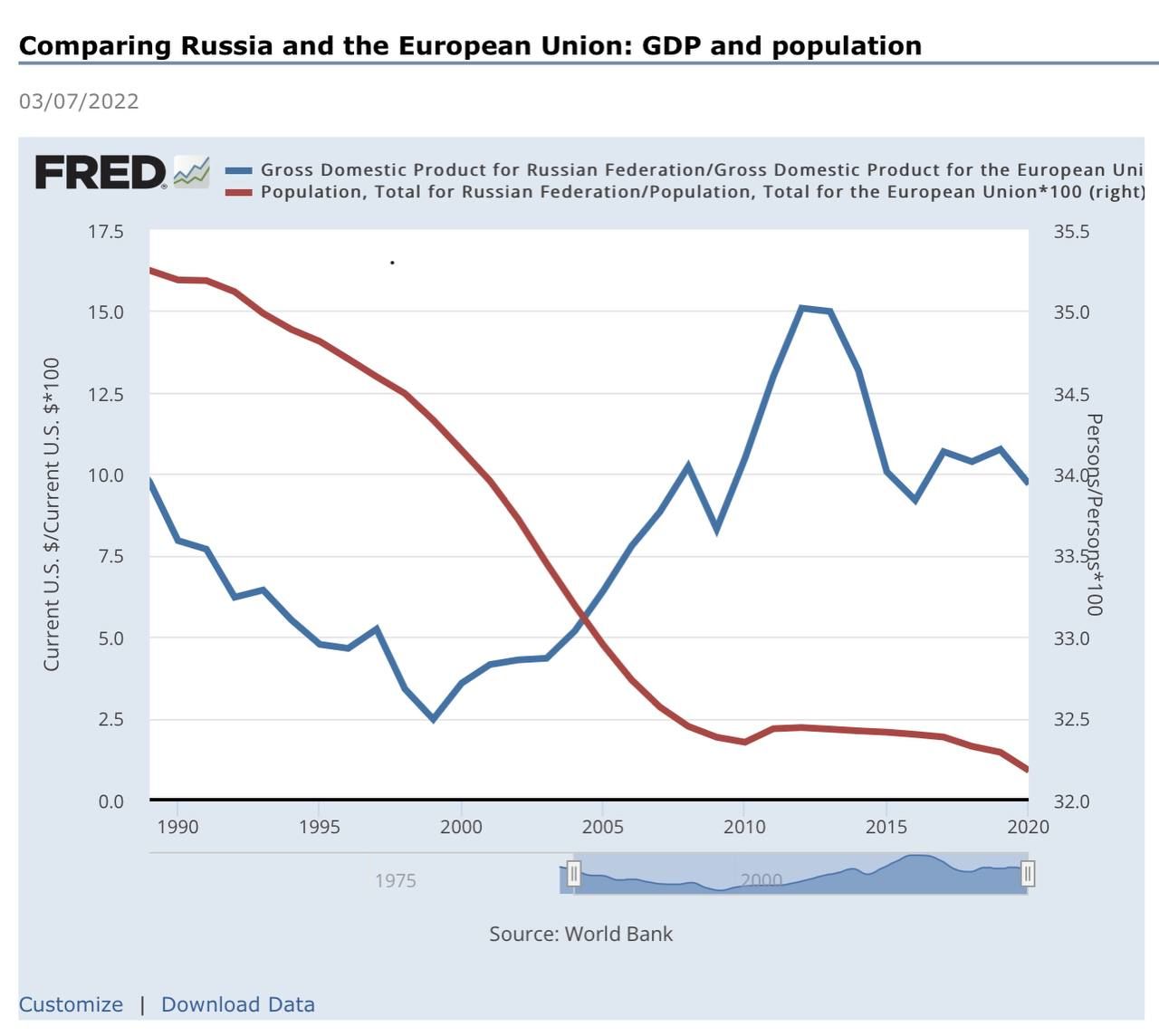 مقایسه اقتصاد و جمعیت روسیه و اتحادیه اروپا و روند آن

